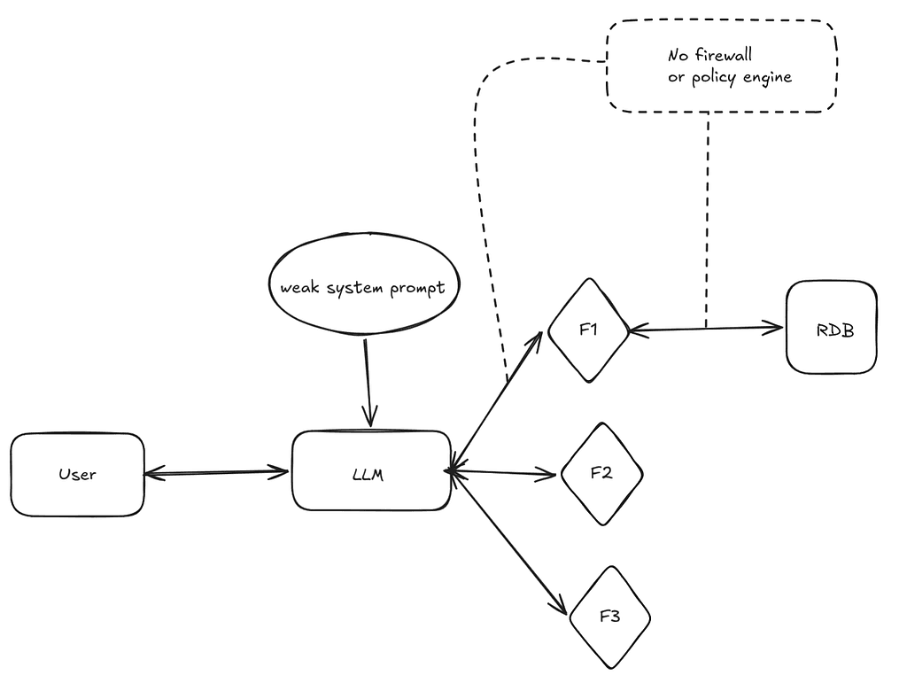 Architecture of the lab