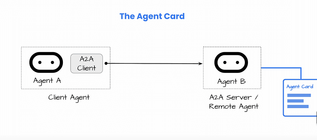 A2A Client sends requests to A2A Server