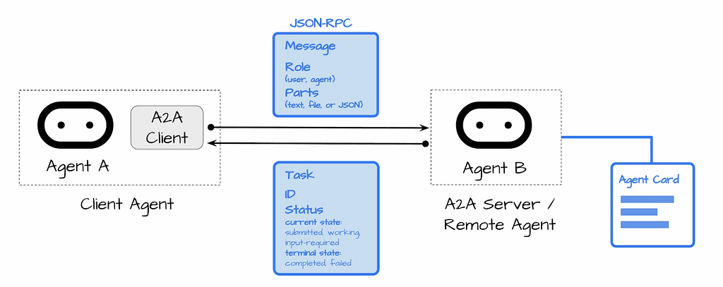 Server side sends a task object