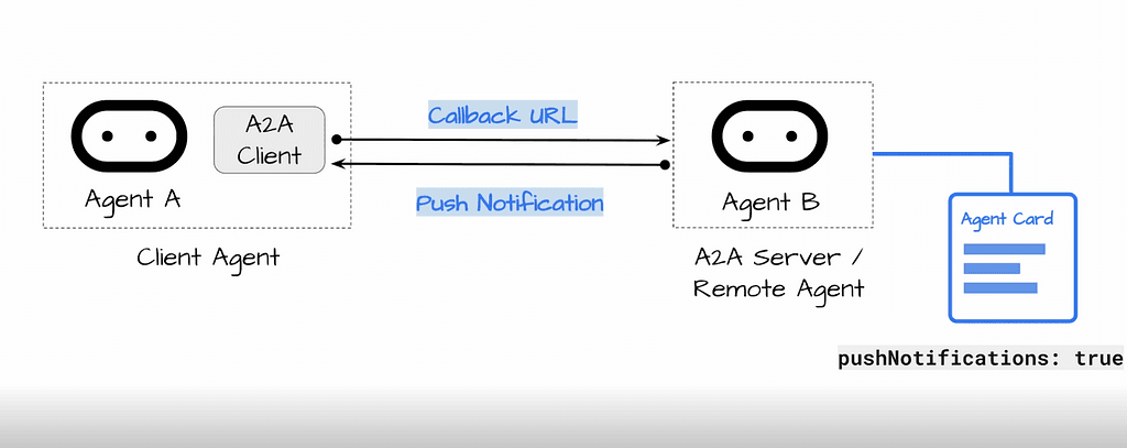 Client provides a valid URL and Agent B sends push notification