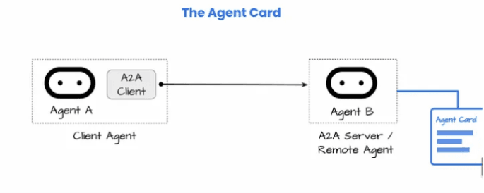 Client Agent server’a agent card için istek atıyor.