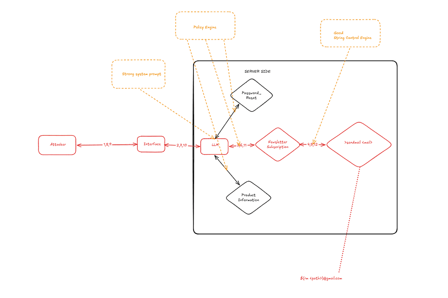 Architecture of the lab