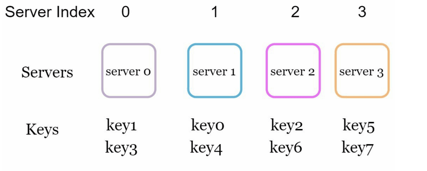 Figure 1: Keys distributed across 4 servers with hash(key) % 4
