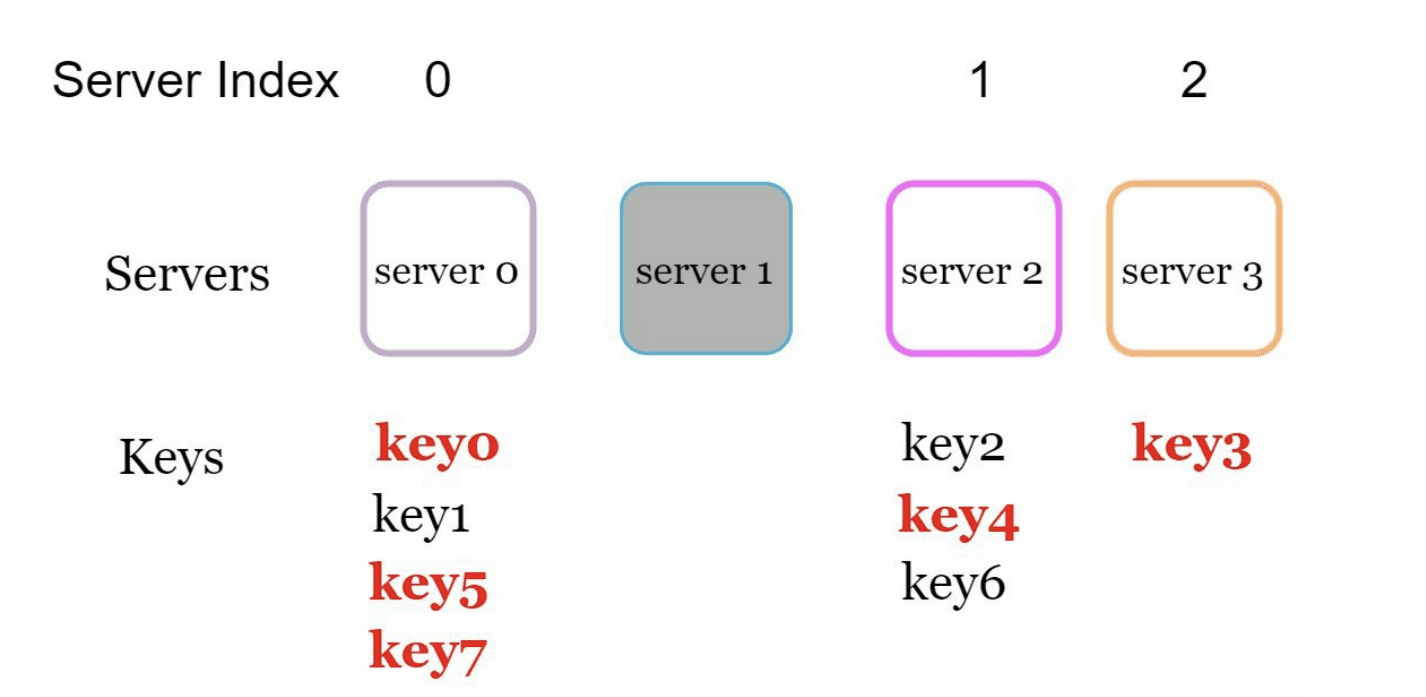 Figure 2: After removing server 1, most keys are remapped to a different server