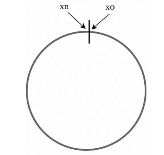 Figure 4: Connecting x0 and xn turns the hash space into a ring