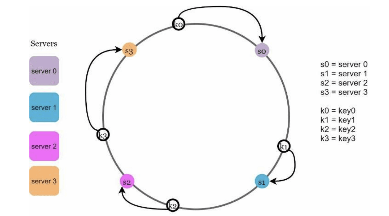 Figure 5: Servers s0–s3 and keys k0–k3 placed on the ring using the same hash function