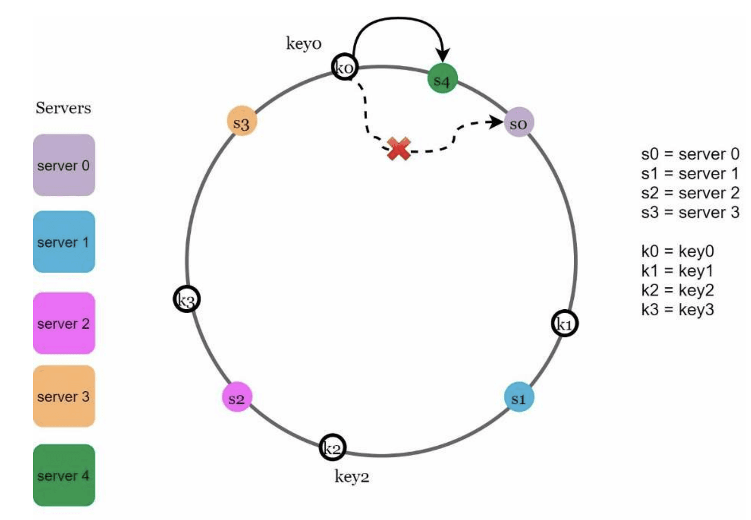 Figure 6: After adding server 4, only key0 needs to move