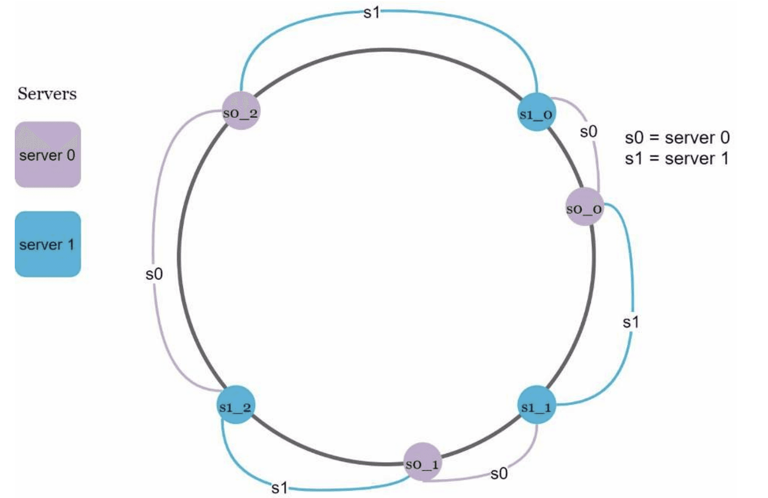 Figure 7: Server 0 and server 1 each represented by 3 virtual nodes