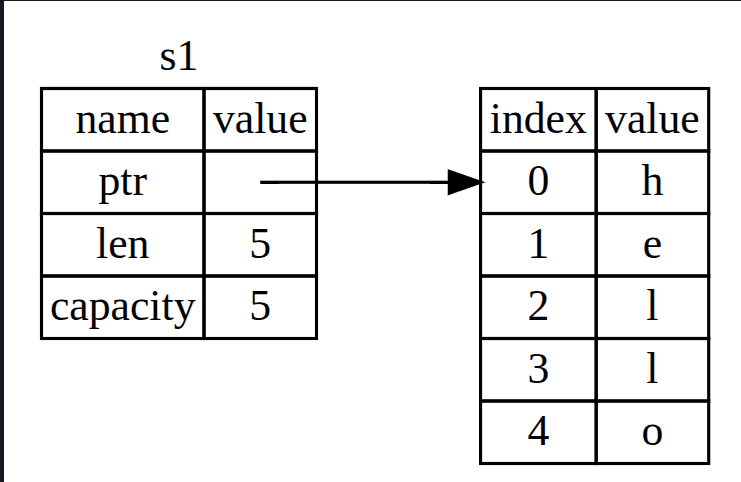 Figure 1: The representation in memory of a String holding the value "hello" bound to s1