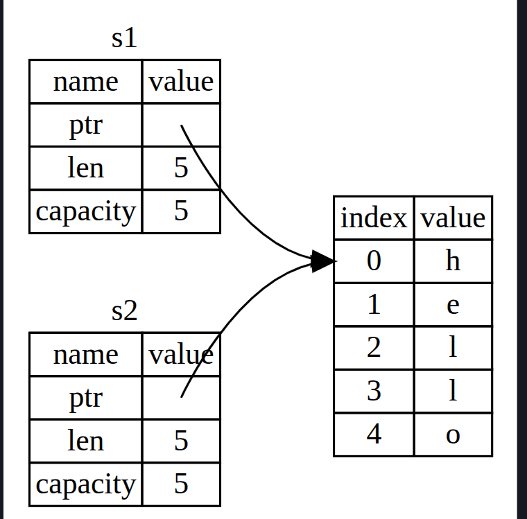Figure 2: s2 has a copy of the pointer, length, and capacity of s1