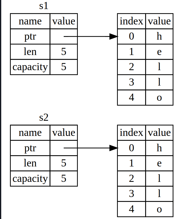 Figure 3: What s2 = s1 might do if Rust also copied the heap data — it doesn't