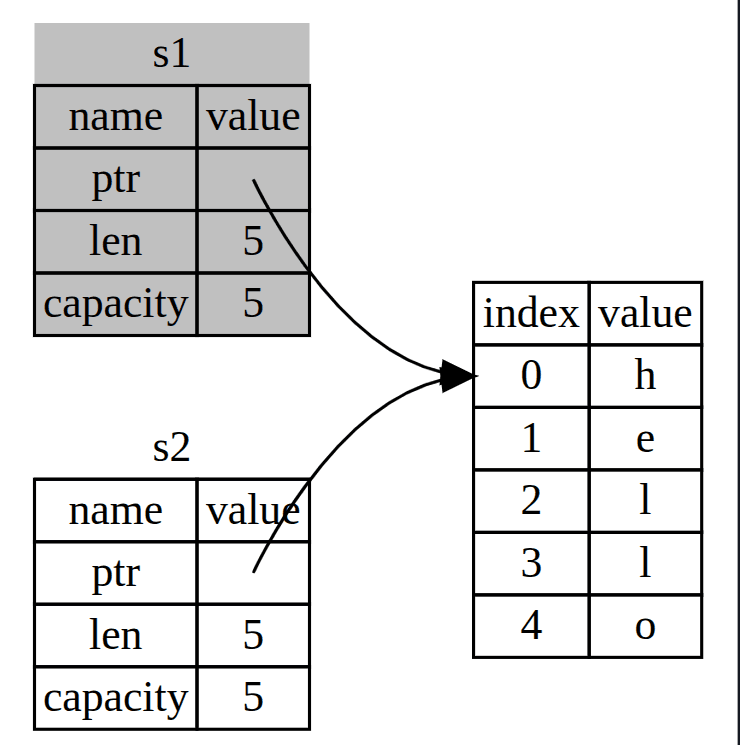 Figure 4: The representation in memory after s1 has been invalidated