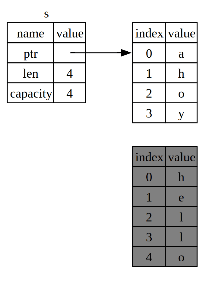 Figure 5: The representation in memory after the initial value has been replaced