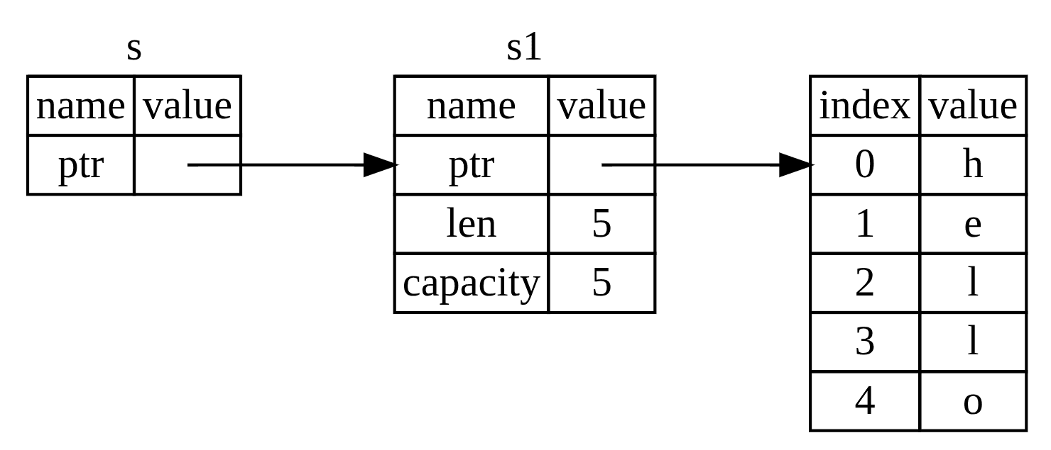 Figure 6: &String s pointing at String s1